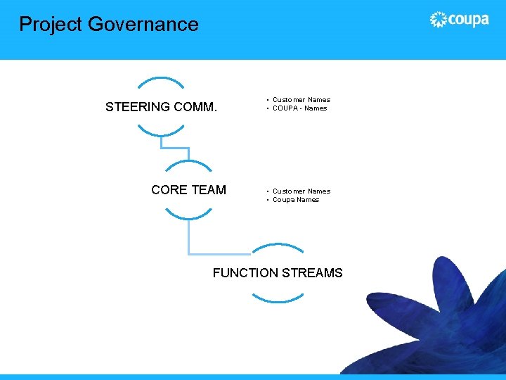 Project Governance STEERING COMM. CORE TEAM • Customer Names • COUPA - Names •