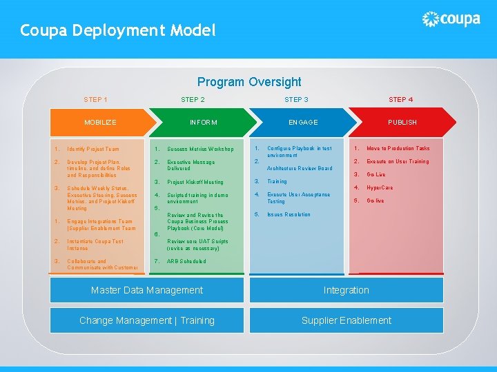 Coupa Deployment Model Program Oversight STEP 3 STEP 2 STEP 1 MOBILIZE INFORM STEP