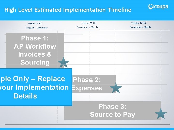 High Level Estimated Implementation Timeline Weeks 1 -20 August - December Weeks 15 -32