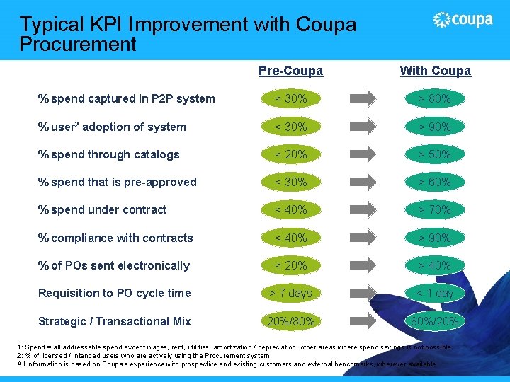 Typical KPI Improvement with Coupa Procurement Pre-Coupa With Coupa % spend captured in P