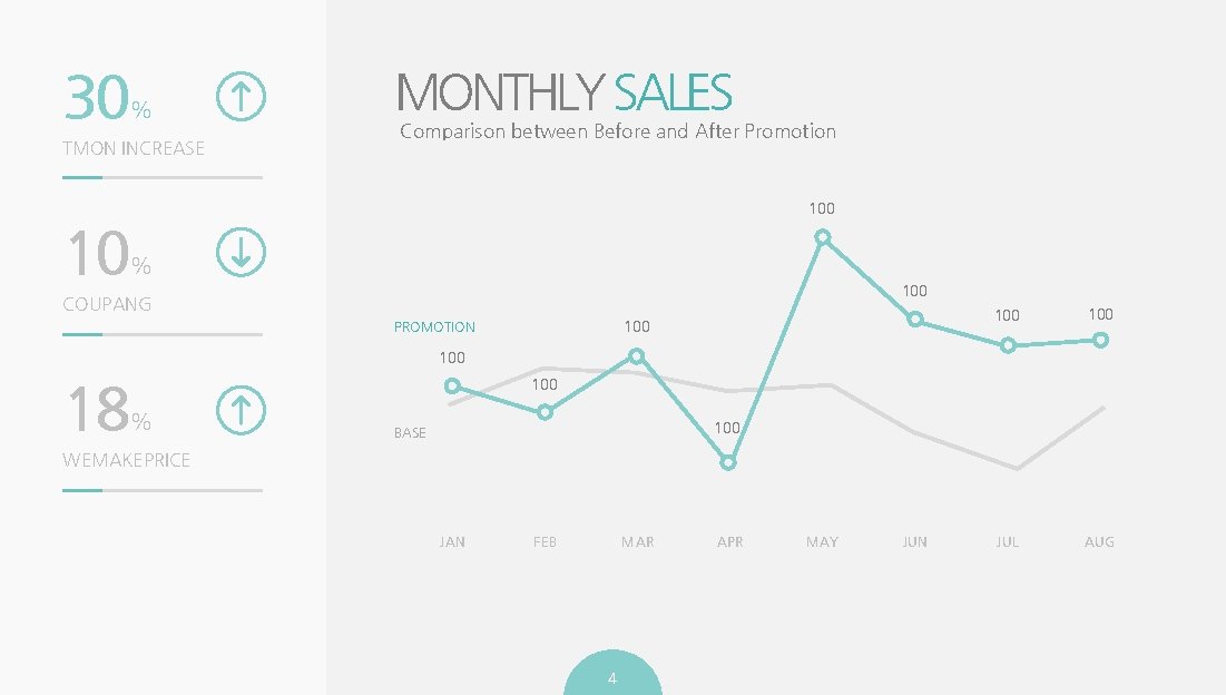 30 % TMON INCREASE MONTHLY SALES Comparison between Before and After Promotion 100 10