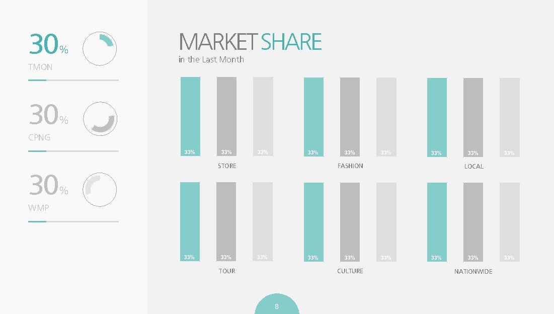 30 % TMON MARKET SHARE in the Last Month 30 % CPNG 33% 33%