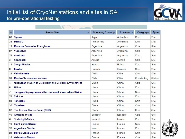 Initial list of Cryo. Net stations and sites in SA for pre-operational testing www.
