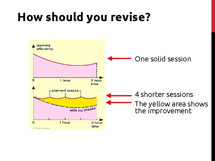 How should you revise? One solid session 4 shorter sessions The yellow area shows
