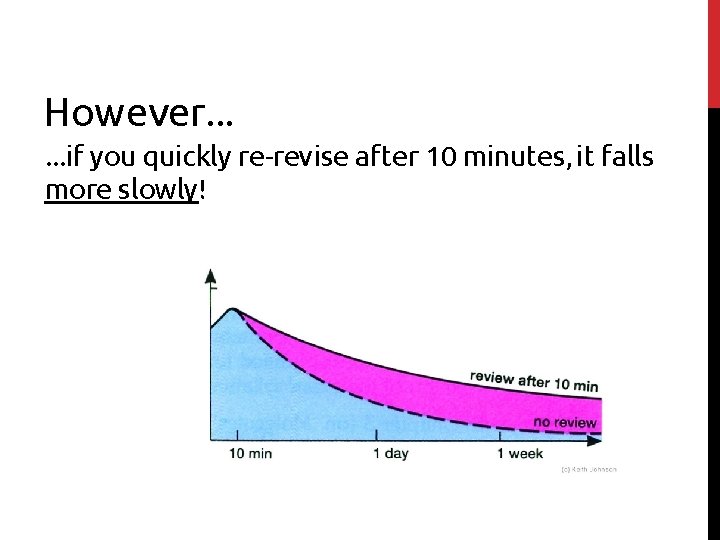 However. . . if you quickly re-revise after 10 minutes, it falls more slowly!