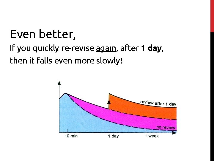 Even better, If you quickly re-revise again, after 1 day, then it falls even