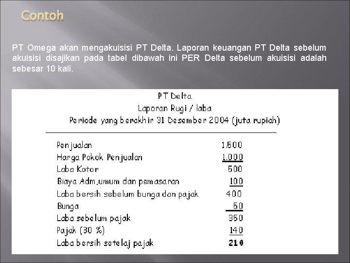 Contoh PT Omega akan mengakuisisi PT Delta. Laporan keuangan PT Delta sebelum akuisisi disajikan