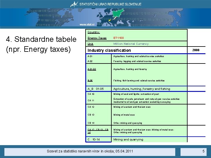 Country: 4. Standardne tabele (npr. Energy taxes) Energy Taxes ET 1100 Unit Million National