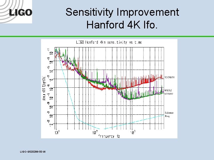 Sensitivity Improvement Hanford 4 K Ifo. LIGO-G 020286 -00 -W 
