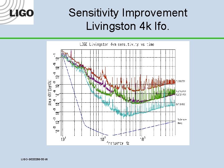 Sensitivity Improvement Livingston 4 k Ifo. LIGO-G 020286 -00 -W 