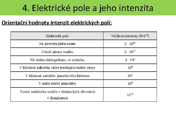 4. Elektrické pole a jeho intenzita Orientační hodnoty intenzit elektrických polí: 