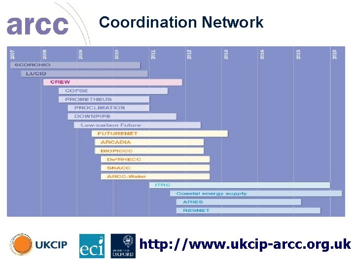 Coordination Network© UKCIP http: //www. ukcip-arcc. org. uk 
