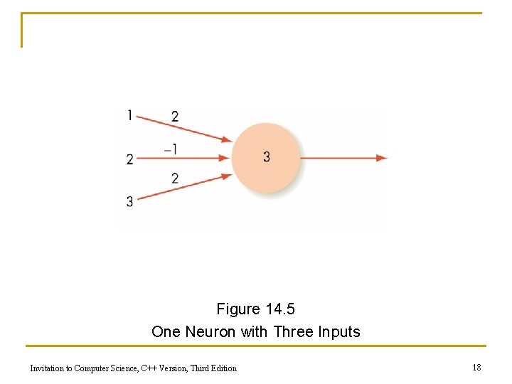 Figure 14. 5 One Neuron with Three Inputs Invitation to Computer Science, C++ Version,