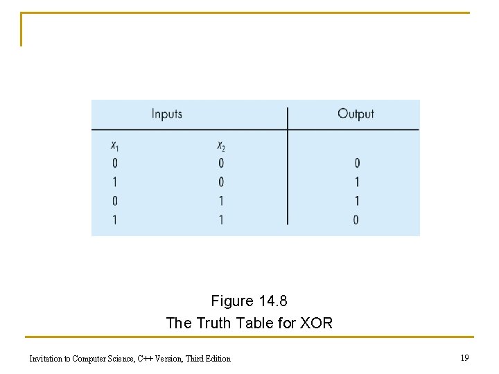 Figure 14. 8 The Truth Table for XOR Invitation to Computer Science, C++ Version,