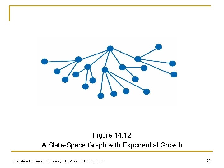 Figure 14. 12 A State-Space Graph with Exponential Growth Invitation to Computer Science, C++