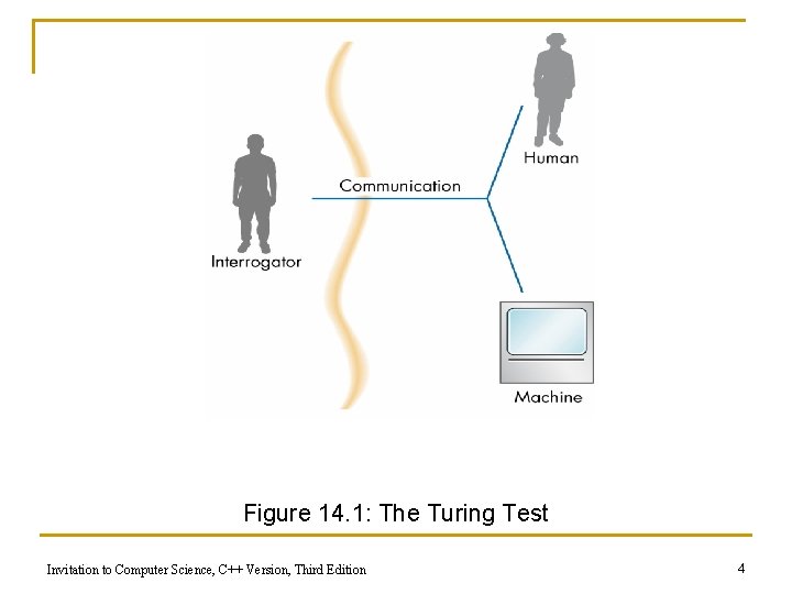 Figure 14. 1: The Turing Test Invitation to Computer Science, C++ Version, Third Edition
