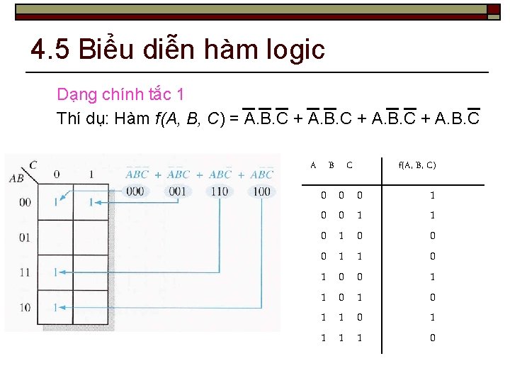 4. 5 Biểu diễn hàm logic Dạng chính tắc 1 Thí dụ: Hàm f(A,