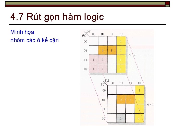 4. 7 Rút gọn hàm logic Minh họa nhóm các ô kế cận 