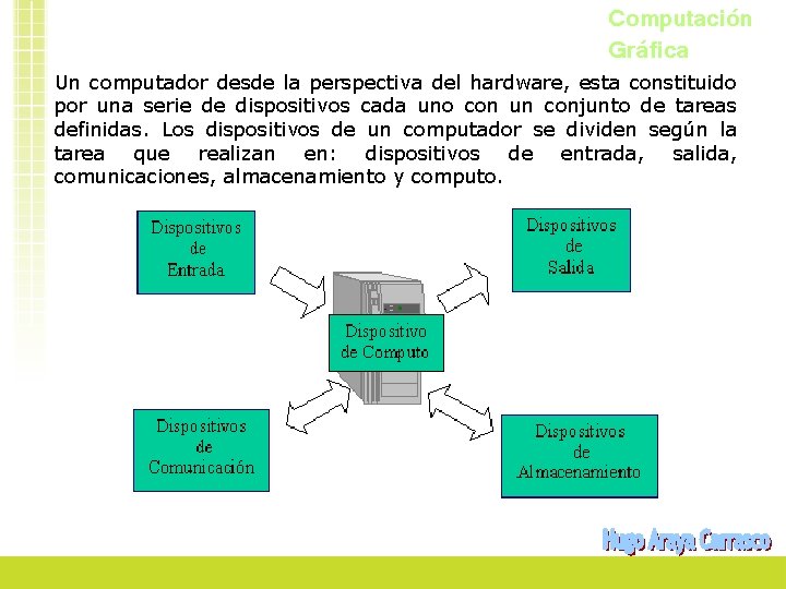 Computación Gráfica Un computador desde la perspectiva del hardware, esta constituido por una serie