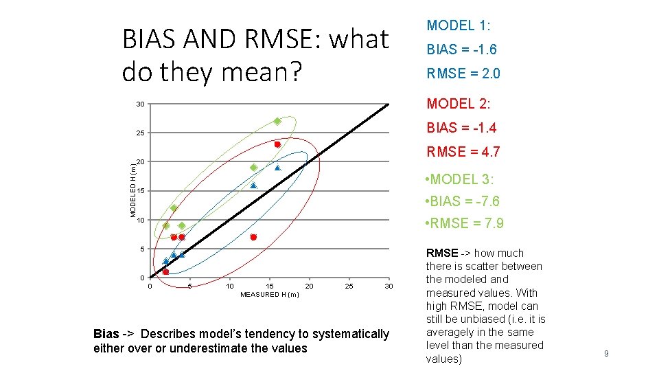 BIAS AND RMSE: what do they mean? BIAS = -1. 6 RMSE = 2.