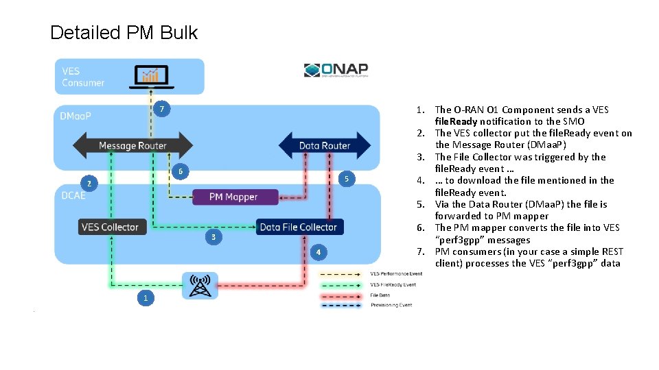 ORAN Software Community Operation and Maintenance OAM CRelease