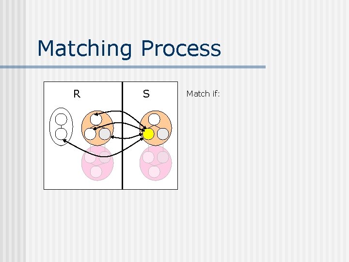 Matching Process R S Match if: 