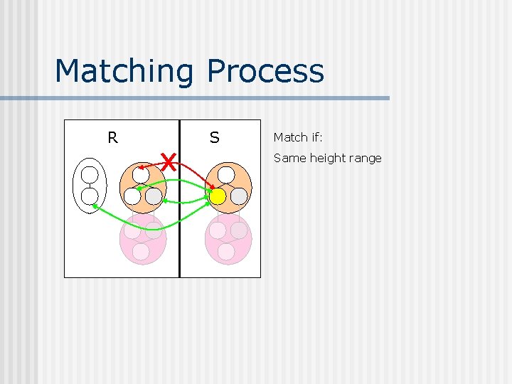 Matching Process R S Match if: Same height range 