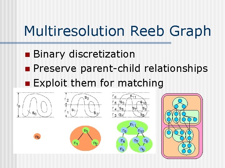 Multiresolution Reeb Graph Binary discretization n Preserve parent-child relationships n Exploit them for matching