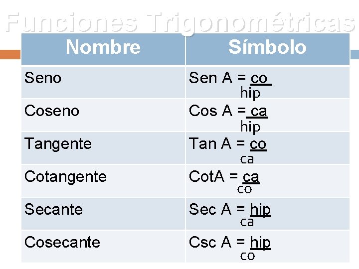 Funciones Trigonométricas Nombre Seno Coseno Tangente Cotangente Secante Cosecante Símbolo Sen A = co