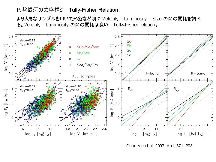 円盤銀河の力学構造 Tully-Fisher Relation: より大きなサンプルを用いて形態など別に Velocity – Luminosity – Size の間の関係を調べ る。Velocity – Luminosity の間の関係は良い＝Tully-Fisher