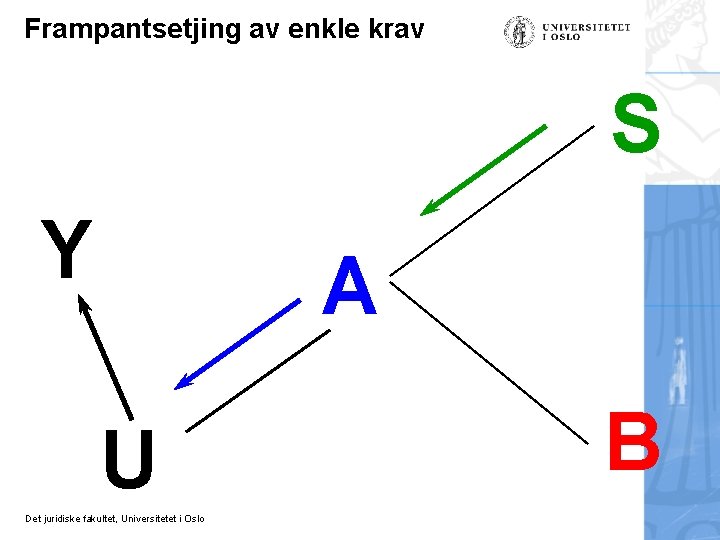 Frampantsetjing av enkle krav S Y A U Det juridiske fakultet, Universitetet i Oslo