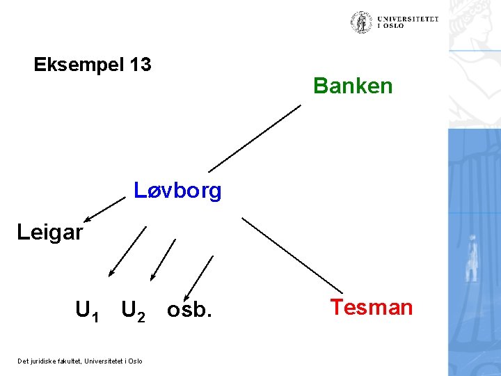 Eksempel 13 Banken Løvborg Leigar U 1 U 2 osb. Det juridiske fakultet, Universitetet