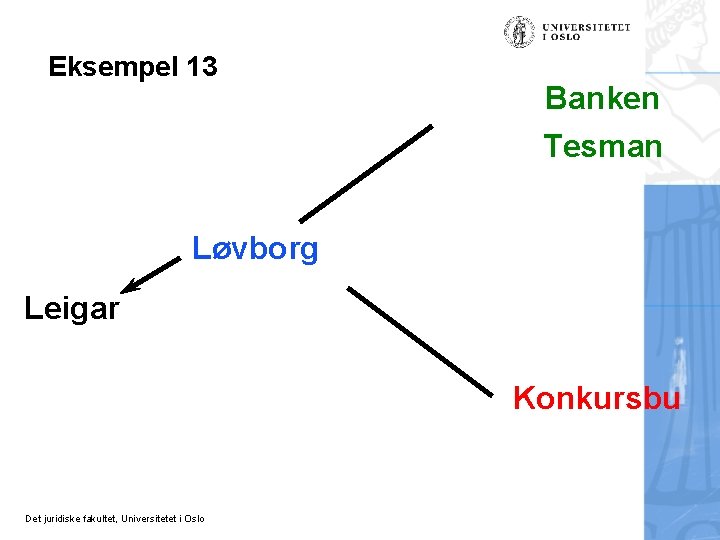 Eksempel 13 Banken Tesman Løvborg Leigar Konkursbu Det juridiske fakultet, Universitetet i Oslo 