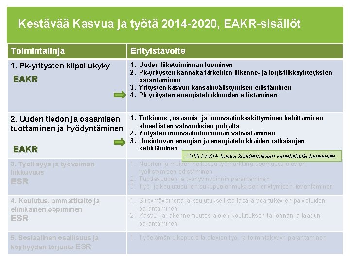Kestävää Kasvua ja työtä 2014 -2020, EAKR-sisällöt Toimintalinja Erityistavoite 1. Pk-yritysten kilpailukyky 1. Uuden
