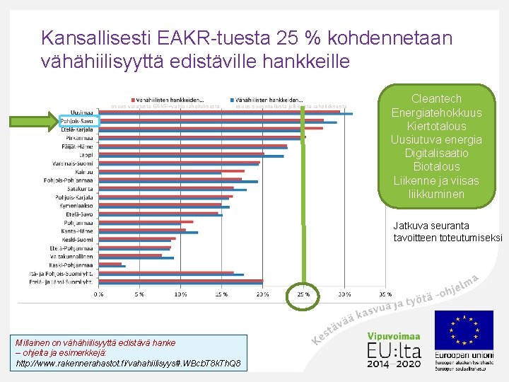 Kansallisesti EAKR tuesta 25 % kohdennetaan vähähiilisyyttä edistäville hankkeille osuus varatusta EAKR+valtio rahoituksesta osuus