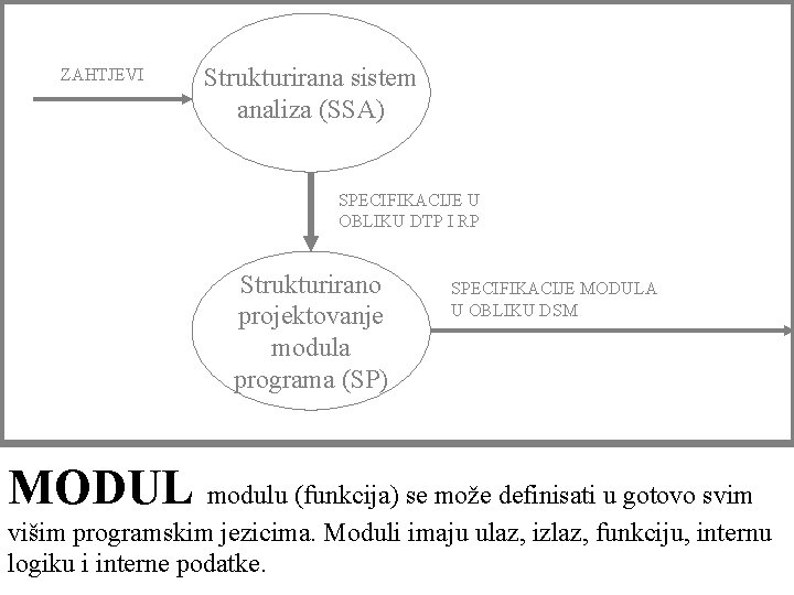 ZAHTJEVI Strukturirana sistem analiza (SSA) SPECIFIKACIJE U OBLIKU DTP I RP Strukturirano projektovanje modula