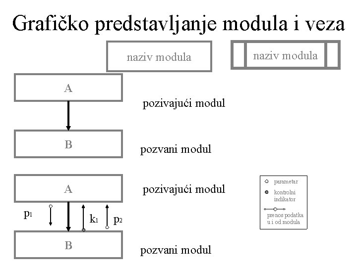 Grafičko predstavljanje modula i veza naziv modula A pozivajući modul B pozvani modul A