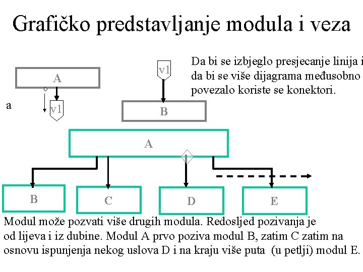 Grafičko predstavljanje modula i veza v 1 A a v 1 Da bi se