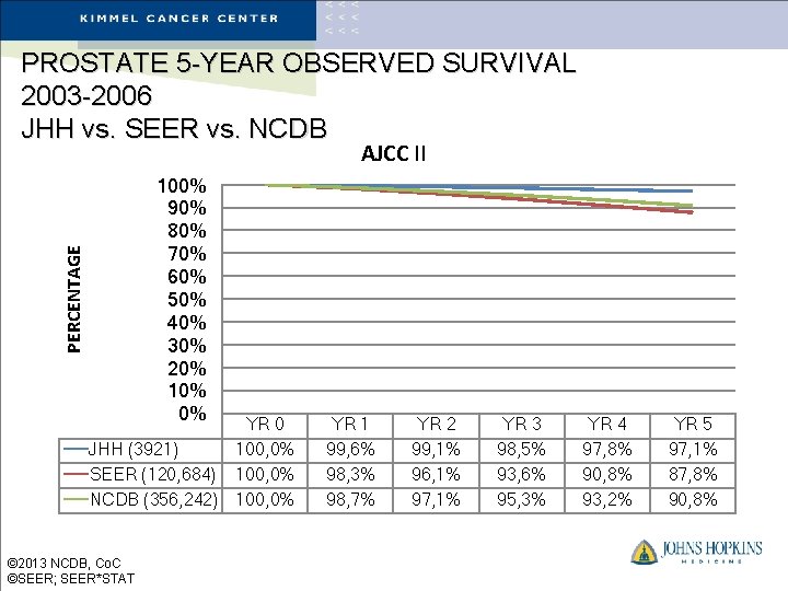 PROSTATE 5 -YEAR OBSERVED SURVIVAL 2003 -2006 JHH vs. SEER vs. NCDB PERCENTAGE AJCC