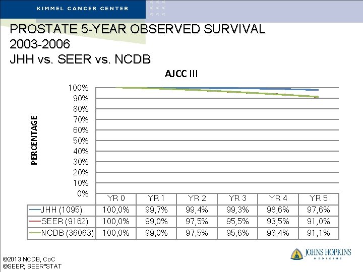 PROSTATE 5 -YEAR OBSERVED SURVIVAL 2003 -2006 JHH vs. SEER vs. NCDB AJCC III