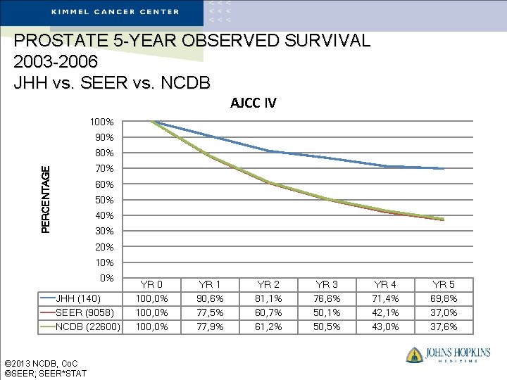 PROSTATE 5 -YEAR OBSERVED SURVIVAL 2003 -2006 JHH vs. SEER vs. NCDB AJCC IV