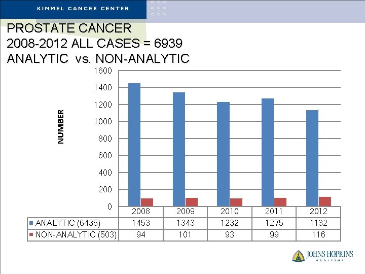 HEAD/NECK OF THE SKIN PROSTATE CANCER ANALYTIC vs. NON-ANALYTIC by YEAR 2008 -2012 N