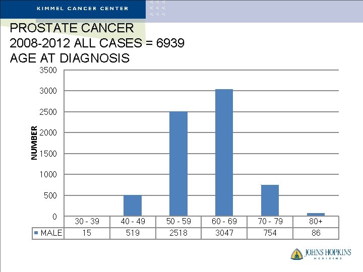 HEAD/NECK OF THE SKIN PROSTATE CANCER AGE AT DIAGNOSIS, ALL CASES 2008 -2012 N