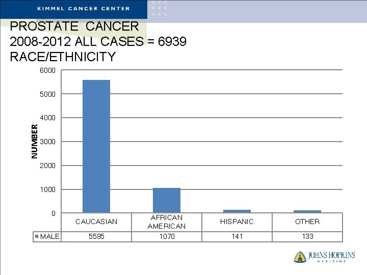 PROSTATE CANCER 2008 -2012 ALL CASES = 6939 RACE/ETHNICITY 6000 5000 NUMBER 4000 3000