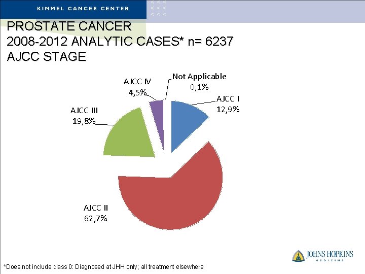 PROSTATE CANCER 2008 -2012 ANALYTIC CASES* n= 6237 AJCC STAGE AJCC IV 4, 5%