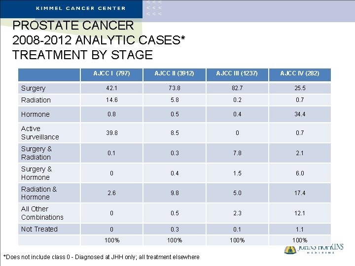PROSTATE CANCER 2008 -2012 ANALYTIC CASES* TREATMENT BY STAGE AJCC I (797) AJCC II