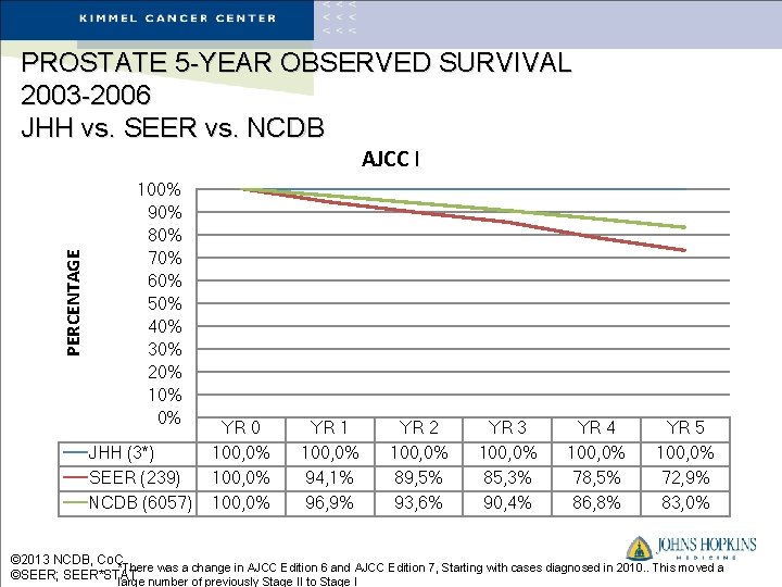 PROSTATE 5 -YEAR OBSERVED SURVIVAL 2003 -2006 JHH vs. SEER vs. NCDB PERCENTAGE AJCC