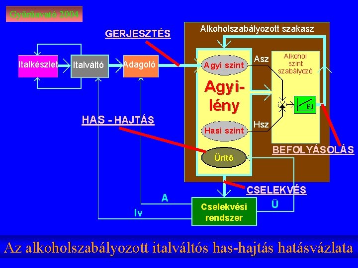 Gyűrűavató 2004 GERJESZTÉS Italkészlet Italváltó Adagoló Alkoholszabályozott szakasz Agyi szint Alkohol szint szabályozó Agyilény