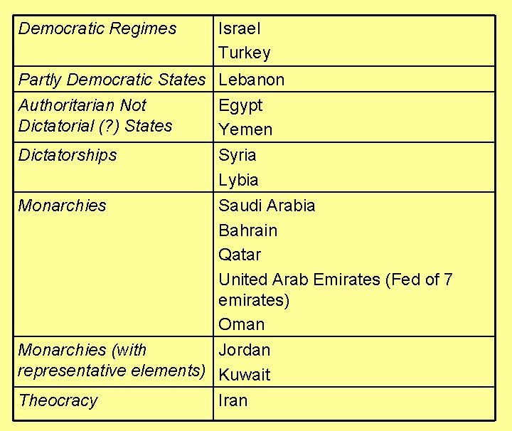 Democratic Regimes Israel Turkey Partly Democratic States Lebanon Authoritarian Not Egypt Dictatorial (? )