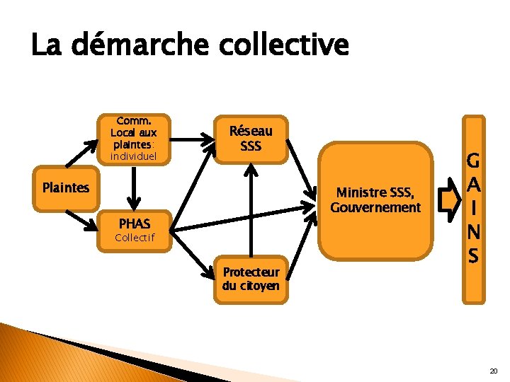 La démarche collective Comm. Local aux plaintes: individuel Réseau SSS Plaintes Ministre SSS, Gouvernement